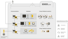 Hospital showing Bender Pulse