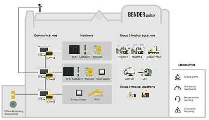 Hospital showing Bender Pulse
