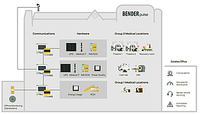 Hospital showing Bender Pulse