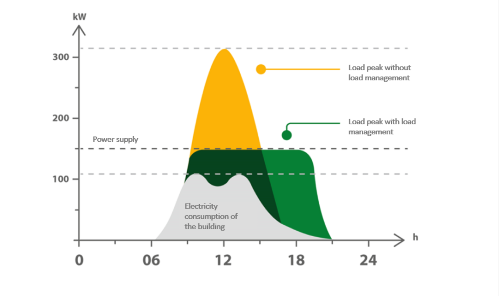 Load management - peak loads
