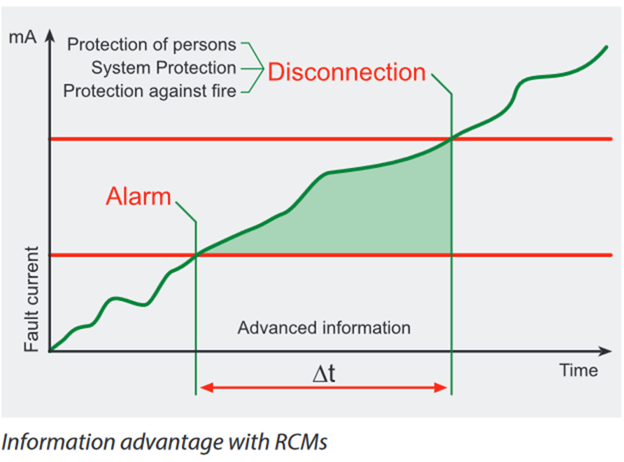 Information advantage of residual current monitoring