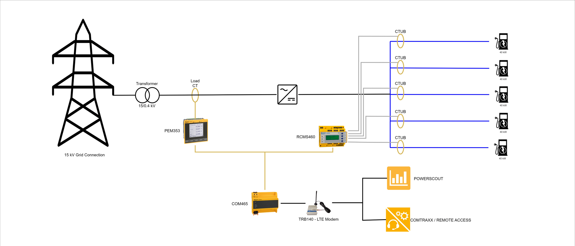 Residual current monitoring EVSE application example diagram