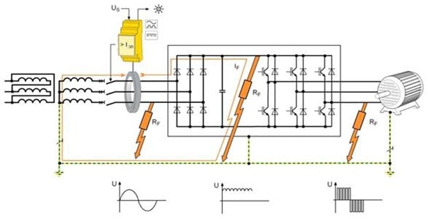 Drive showing the impact of fault location on earth-fault current waveform. Highlighting Bender AC/DC blindspot technology that allows detection across a wide frequency spectrum, including DC