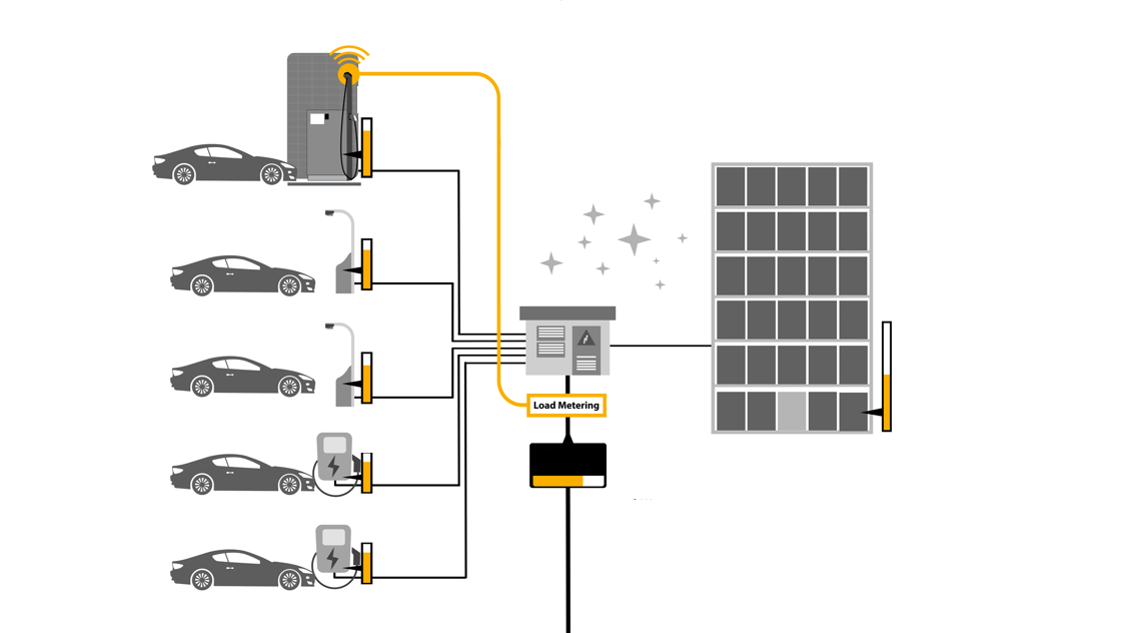 A diagram illustrating how dynamic load management works